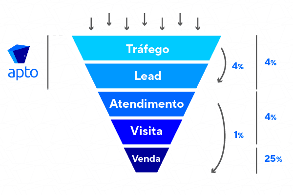 Funil com média do mercado imobiliário