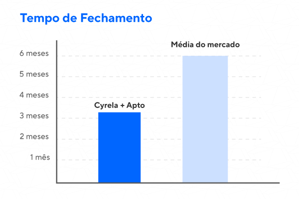 Comparação do tempo de fechamento entre média do mercado e da Cyrela trabalhando com o Apto