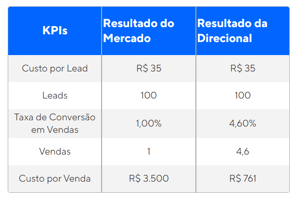 Leads imobiliários em números reais