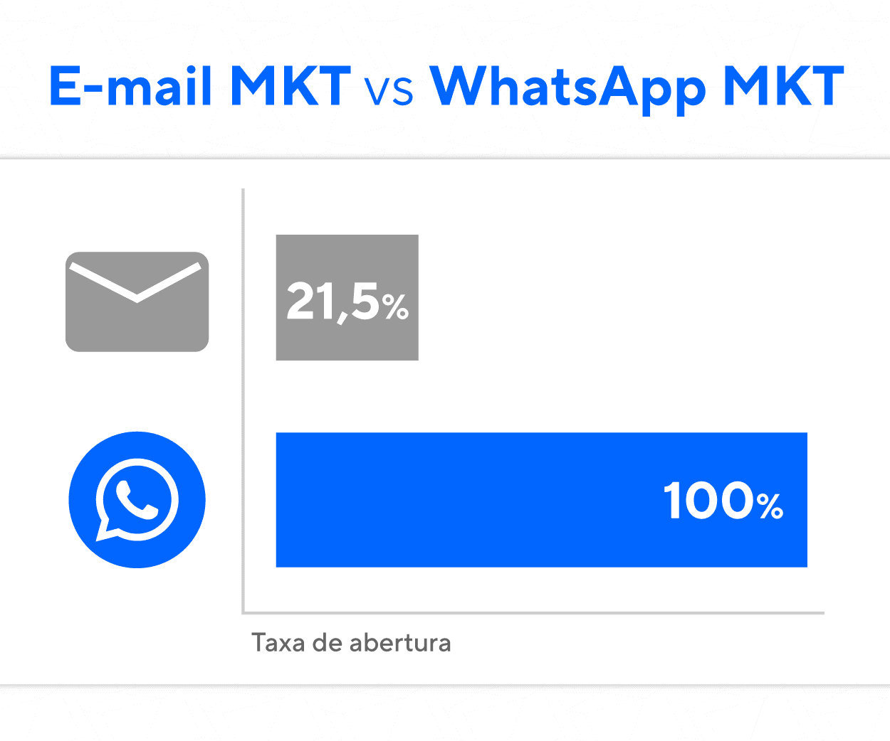 E-mail Marketing contra WhatsApp Marketing